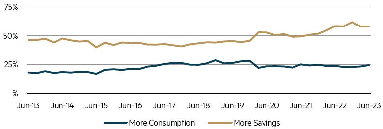People’s Bank of China survey – consumers preferring to save over consume