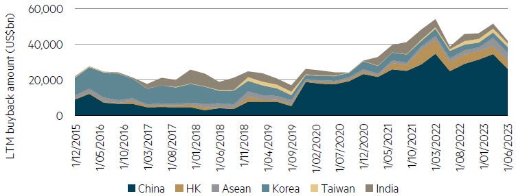 Dollar spending on buybacks is rising across Asia ex-Japan