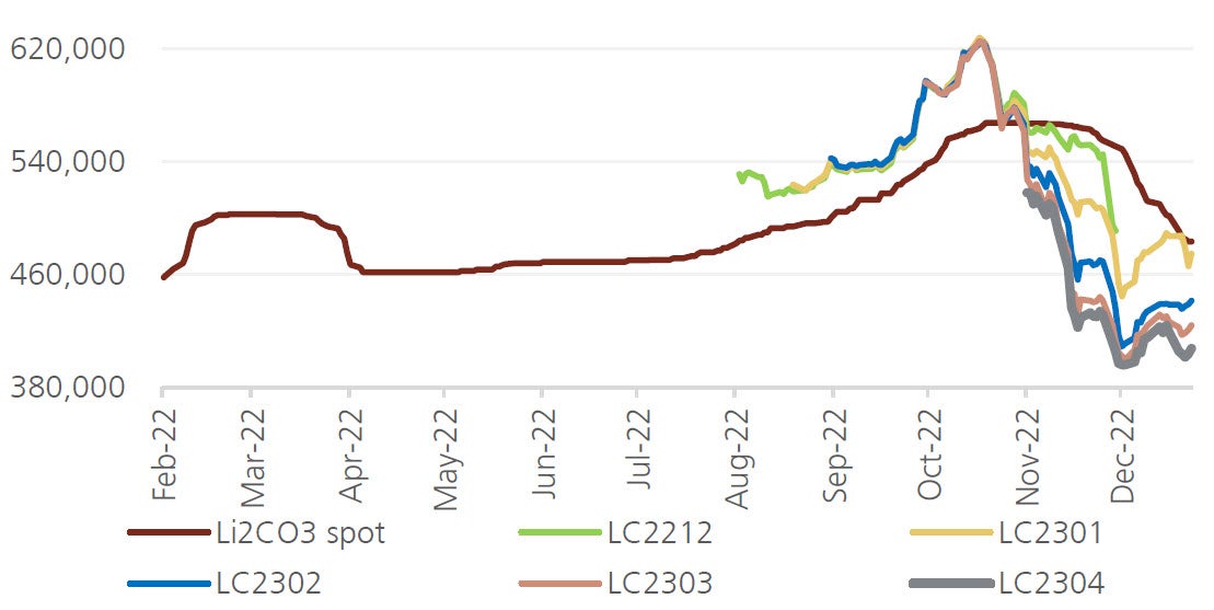 Lithium carbonate prices RMBt