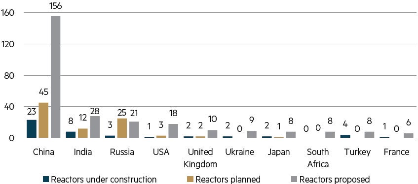 Reactors under construction, planned and proposed (top 10 countries by reactors proposed)