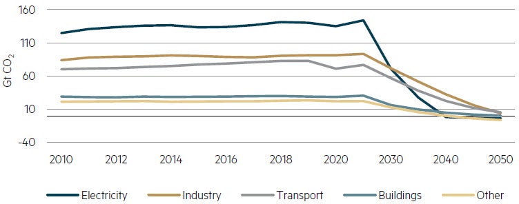 CO2 emissions by sector in the Net Zero Emissions scenario