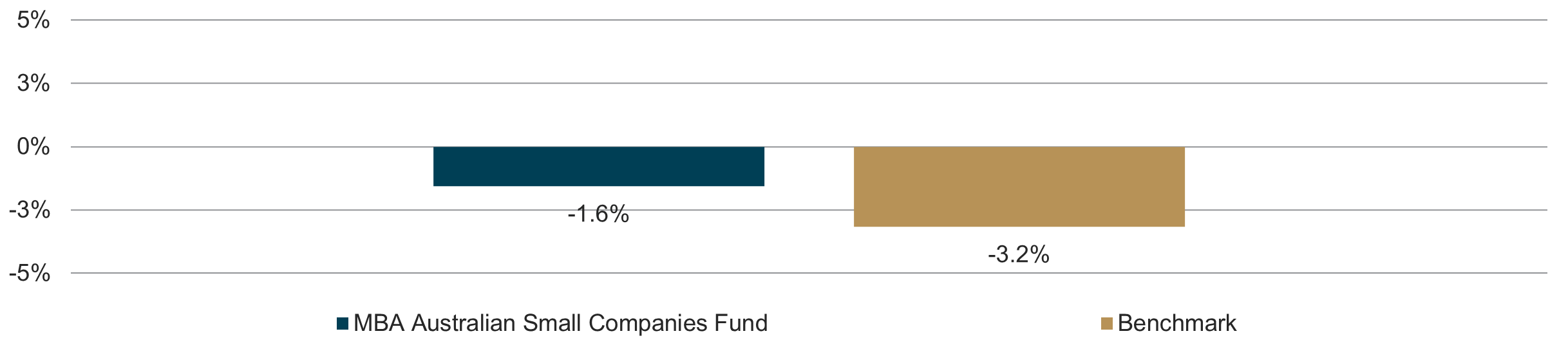 Average monthly performance in falling markets chart