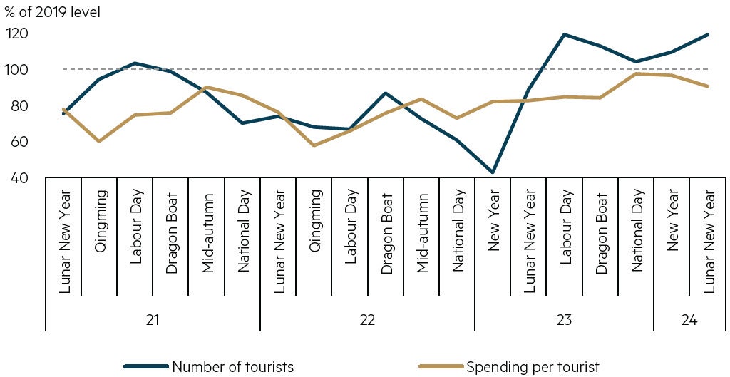 Signs of recovery 1: Domestic tourism in China chart