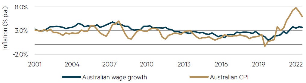Australian wage and consumer price inflation (% p.a.)