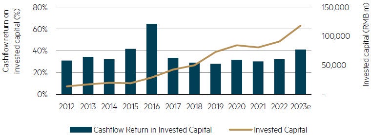NetEase consistently delivers high cashflow returns on invested capital