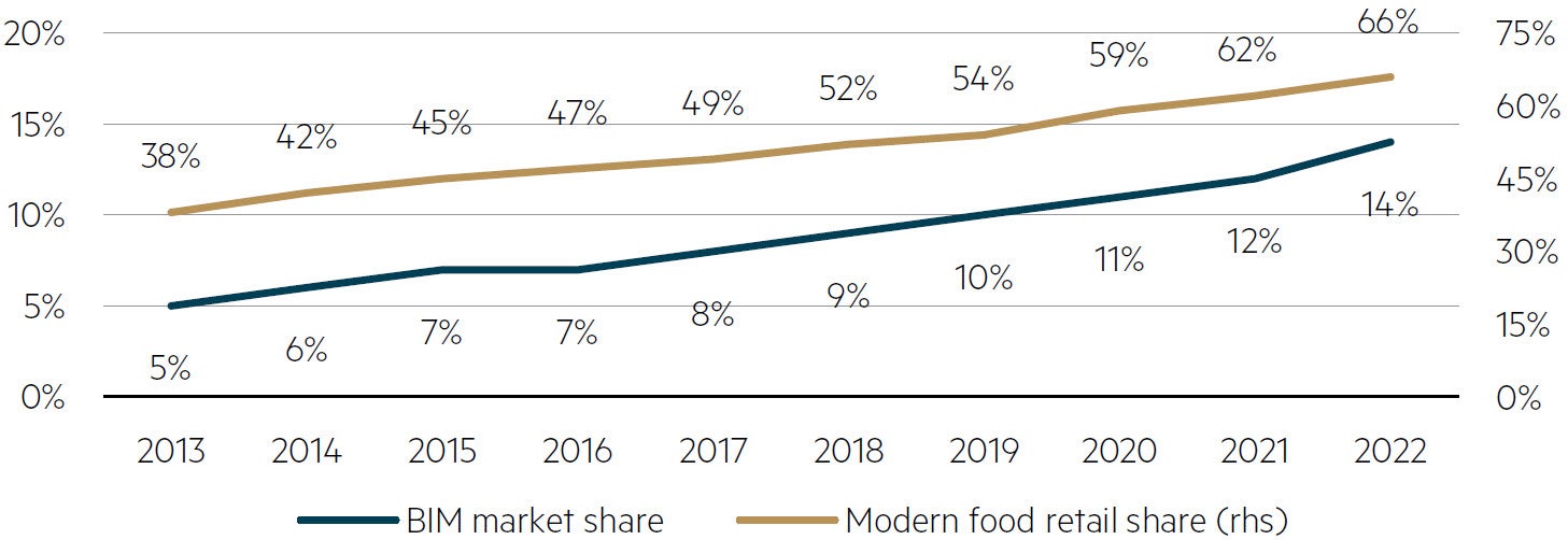 Market share