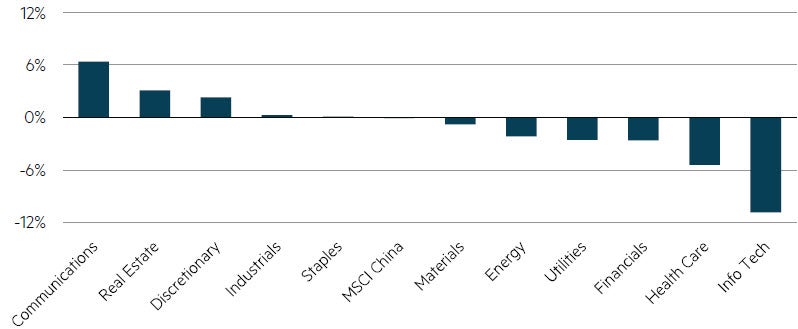 MSCI China: 3 month EPS Revisions by GICS Sector chart