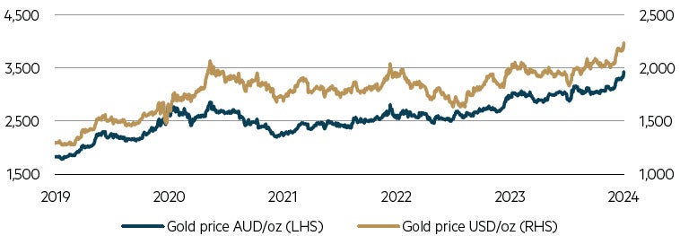 Gold price in ounces in AUD and USD terms