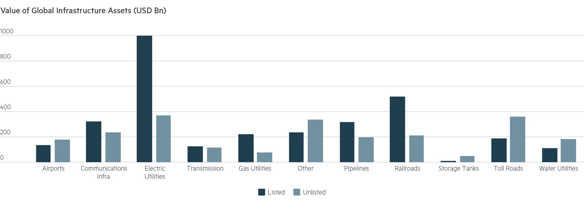 Comparison of listed and unlisted infrastructure investable universe, by sub-sector^