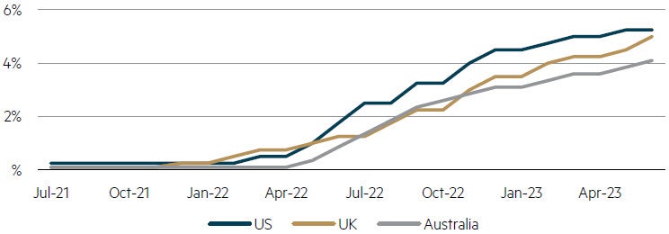 Select DM Central Bank Rates