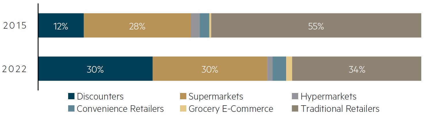 Turkish food retail – discounters taking share and BIM growing faster within this segment
