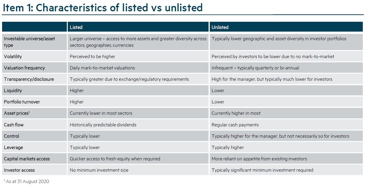 Characteristics of listed vs unlisted