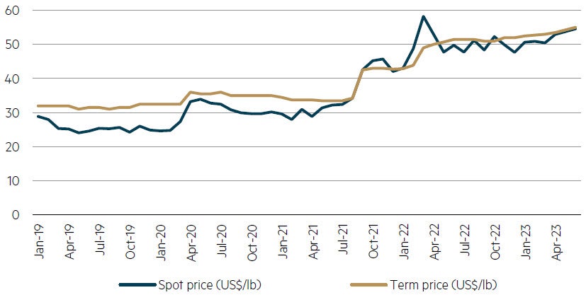 Uranium price – spot vs. term contracts (US$/lb)
