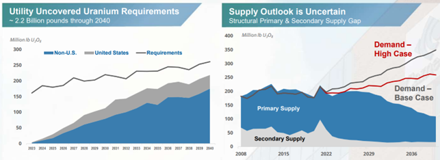 Uranium market outlook