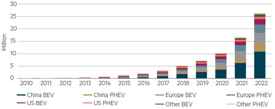 Global electric car stock