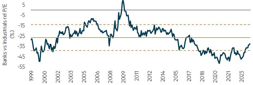 ASX 200 Banks are trading at a 33% discount to industrial PEs, 6% below
the 20-year average