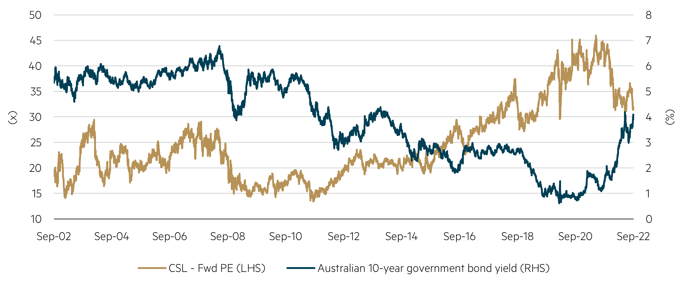 CSL’s PE multiple remains stretched in the face of rising rates