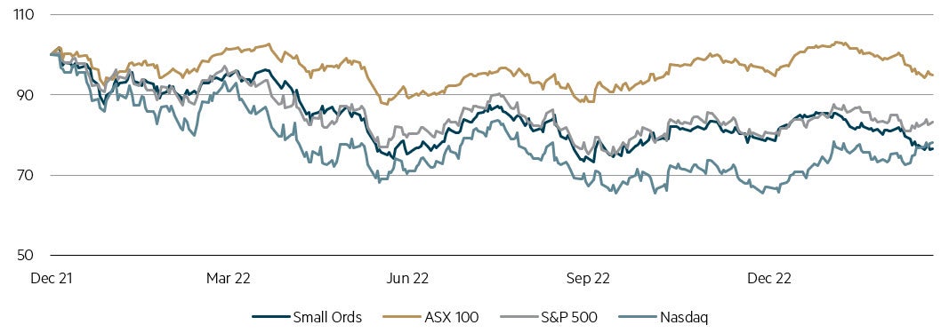 Performance of major indices 2022