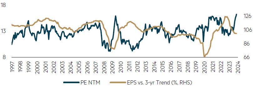 ASX 200 Banks Valuation versus Earnings Trend