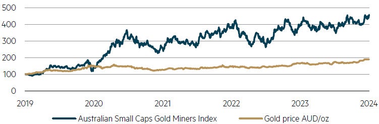 Australian small cap gold miners vs. AUD gold price