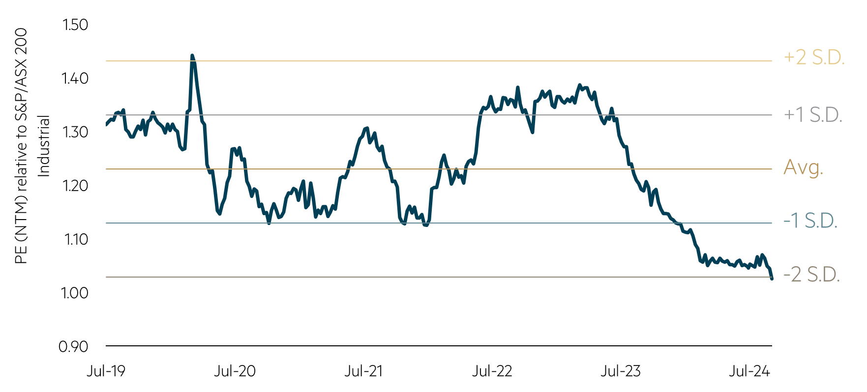 Valuation of major defensive stocks in the ASX 200 chart