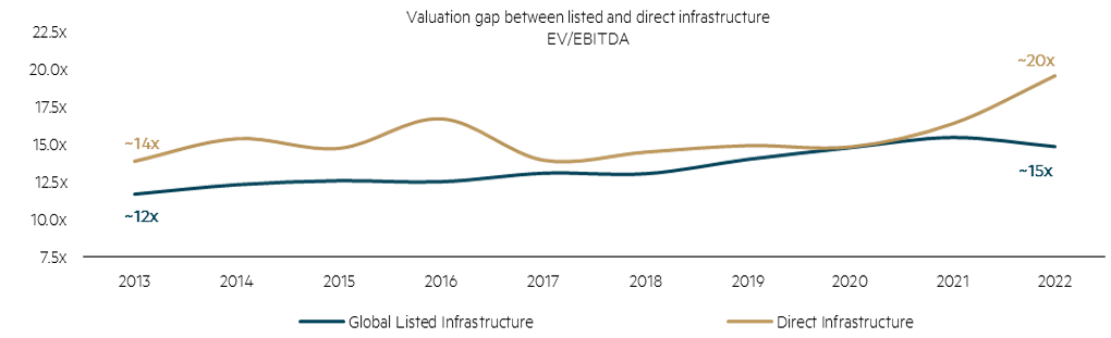  Listed versus direct infrastructure valuations over the past decade