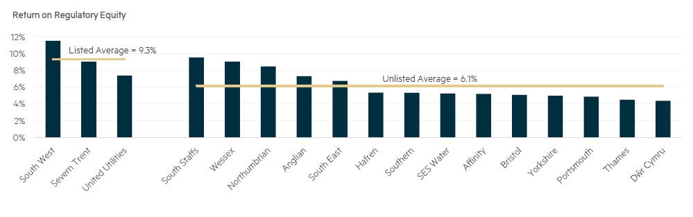 Financial performance of UK water utilities from 2015–2019