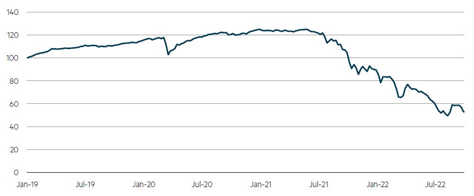 China Property Developers USD Bond Index