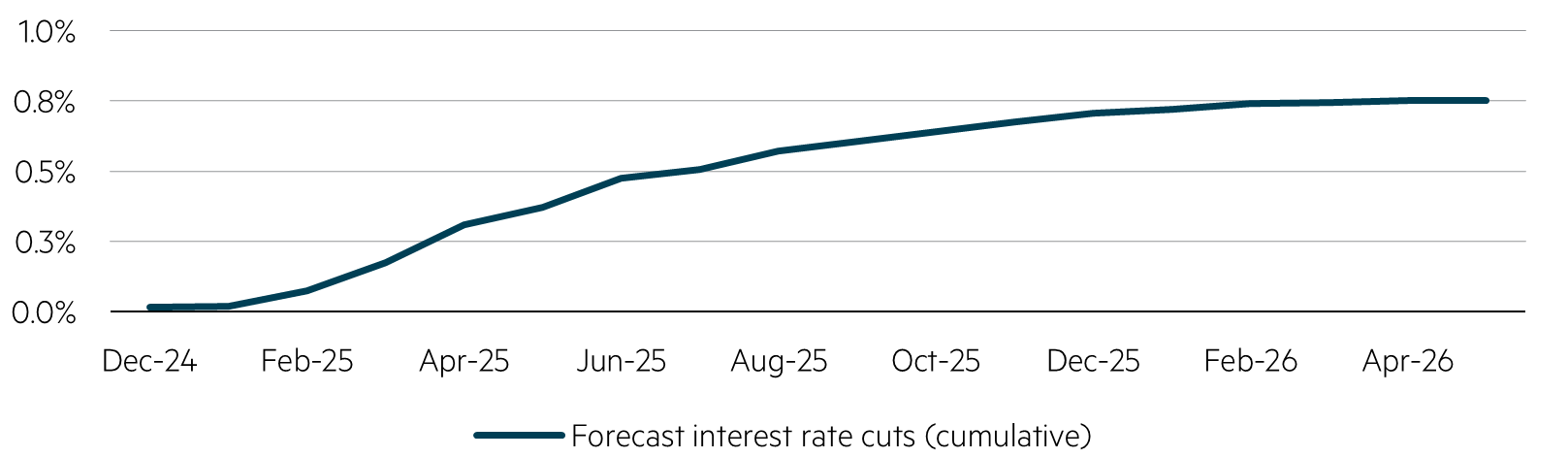 Potential for material domestic interest rate cuts into 2025