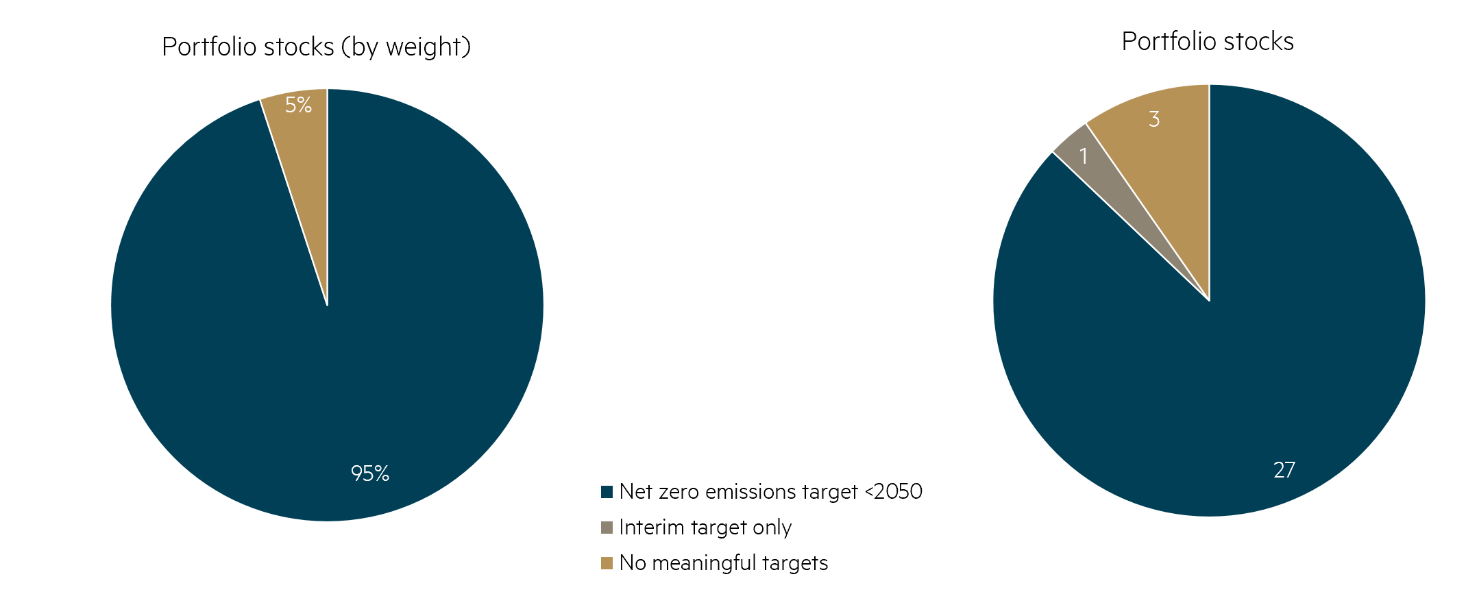 Net zero emissions targets