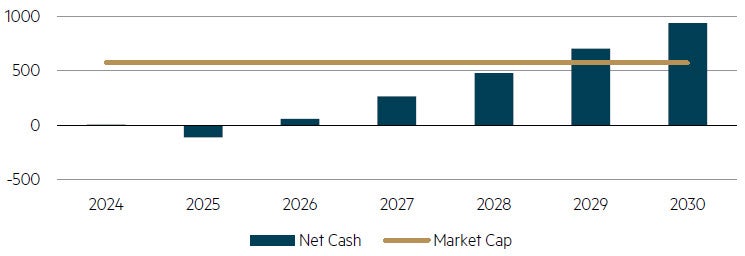 Forecast net cash and market capitalisation over time