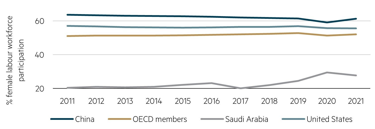 Female labour force participation rate. Saudi Arabia taking off
after Vision 2030