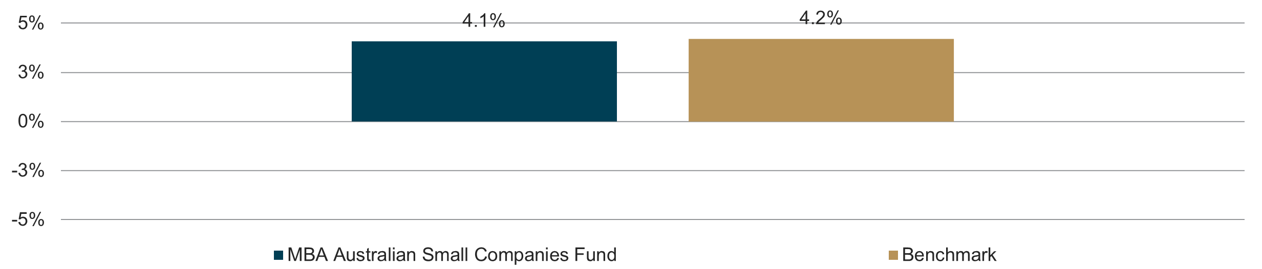 Average monthly performance in rising markets