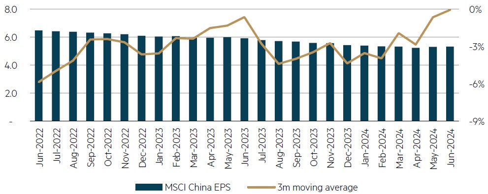 MSCI China: Earnings declines bottoming out chart