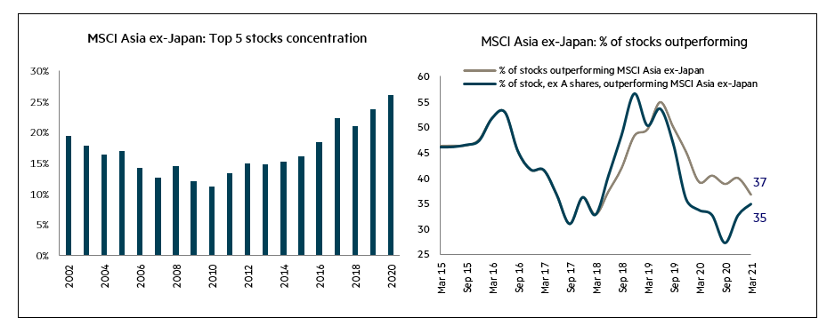 MSCI Asia ex-Japan stock charts