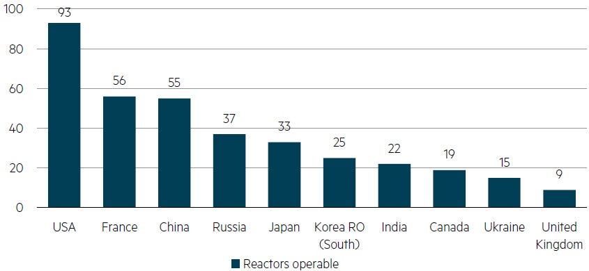 Reactors operable (top 10 countries)