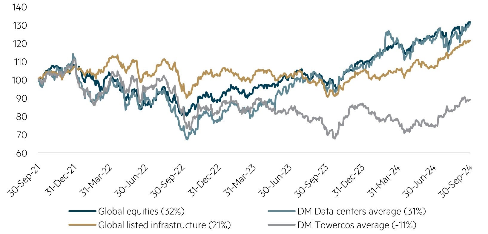 Total Return (3 years to 30-Sep-24), indexed to 100