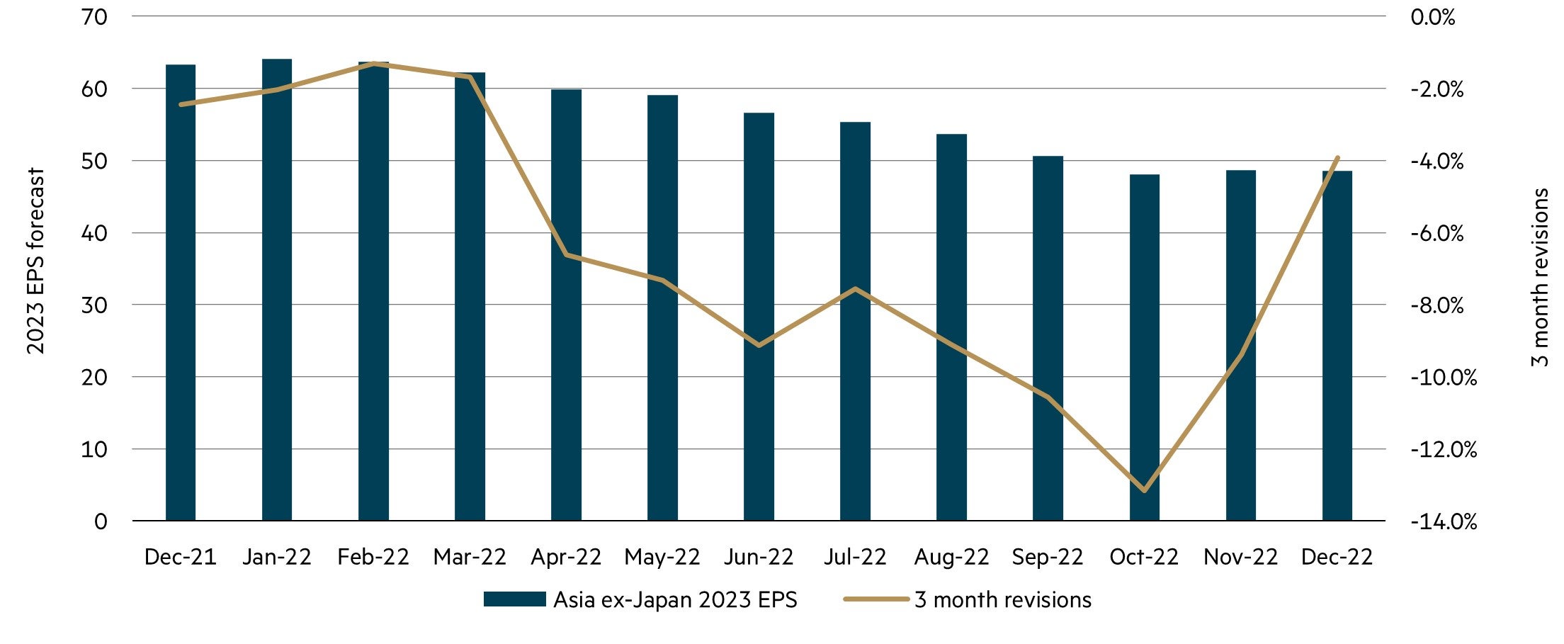 Asia ex-Japan 2023 EPS – bottoming out