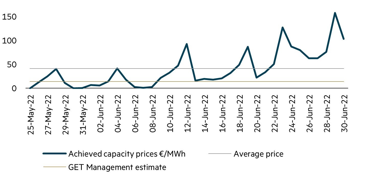 ElecLink day-ahead electricity capacity prices €/MWh