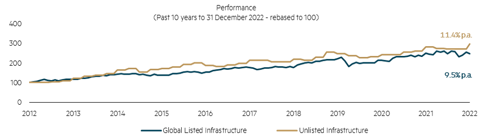 Performance of listed versus unlisted infrastructure