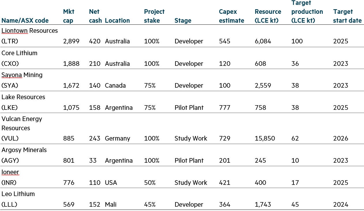 ASX listed Australian small cap lithium stock metrics