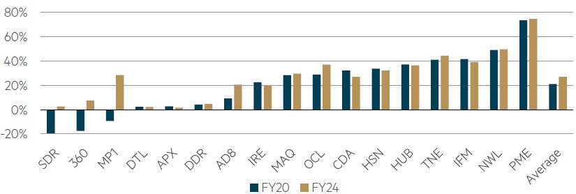 EBITDA margins of Australian small cap tech companies – 2024 estimates vs 2020 chart