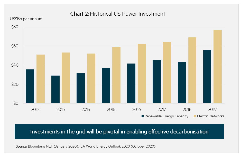 Historical US power investment