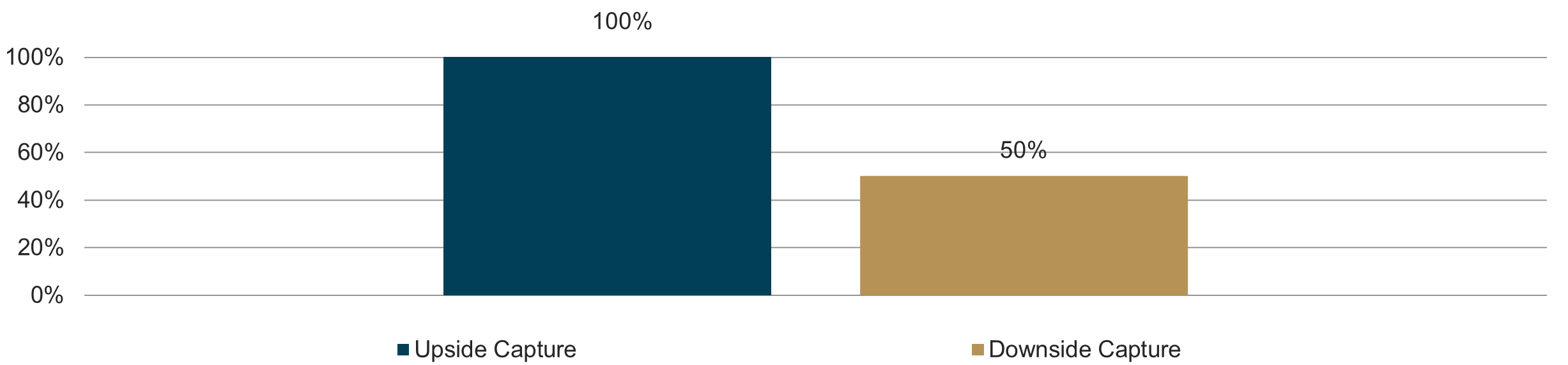 Capture ratios – upside and downside chart