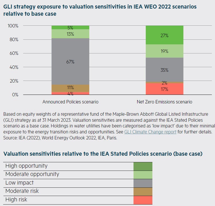 GLI strategy exposure to valuation sensitivities in IEA WEO 2022 scenarios
relative to base case