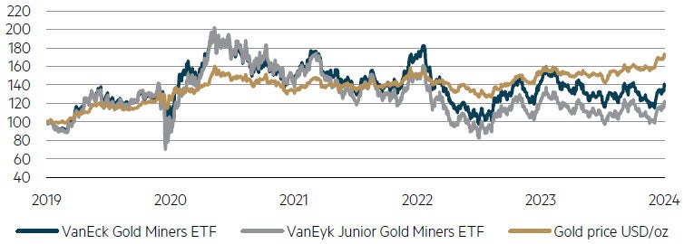 VanEyk Gold Miners and Junior Miners ETFs vs. USD gold price