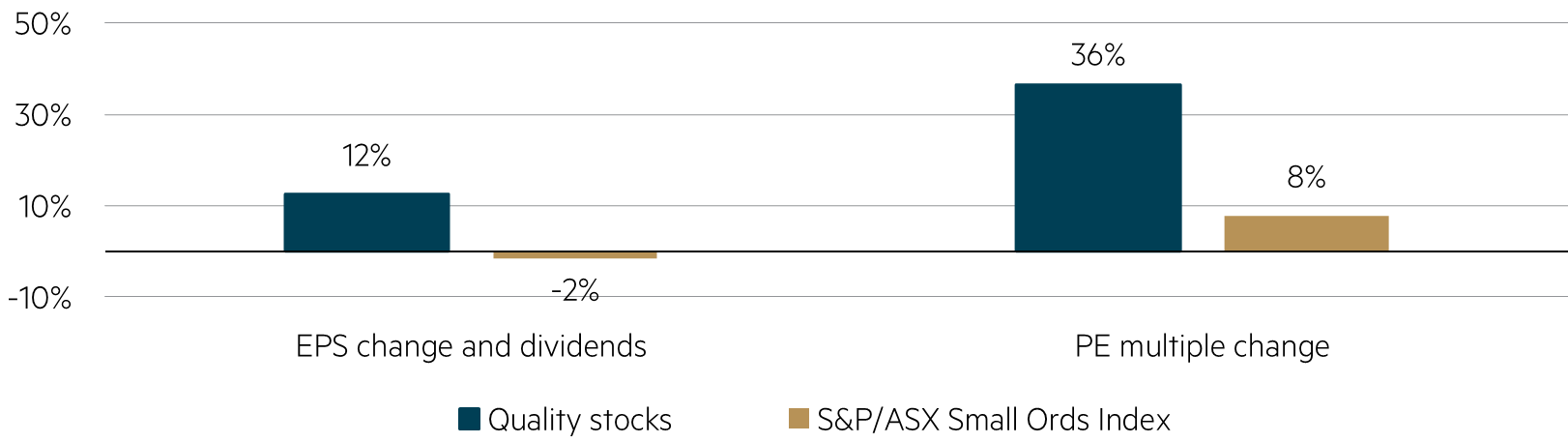 2024 calendar year EPS vs PE multiple changes for quality stocks and S&P/Small Ords Index 