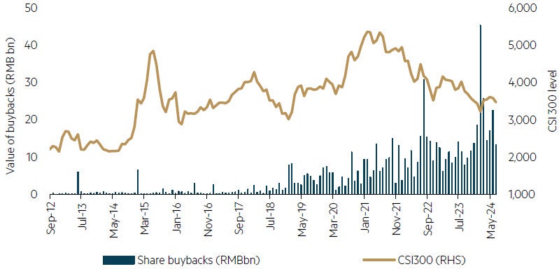 Share buybacks increasing on Mainland Exchanges chart