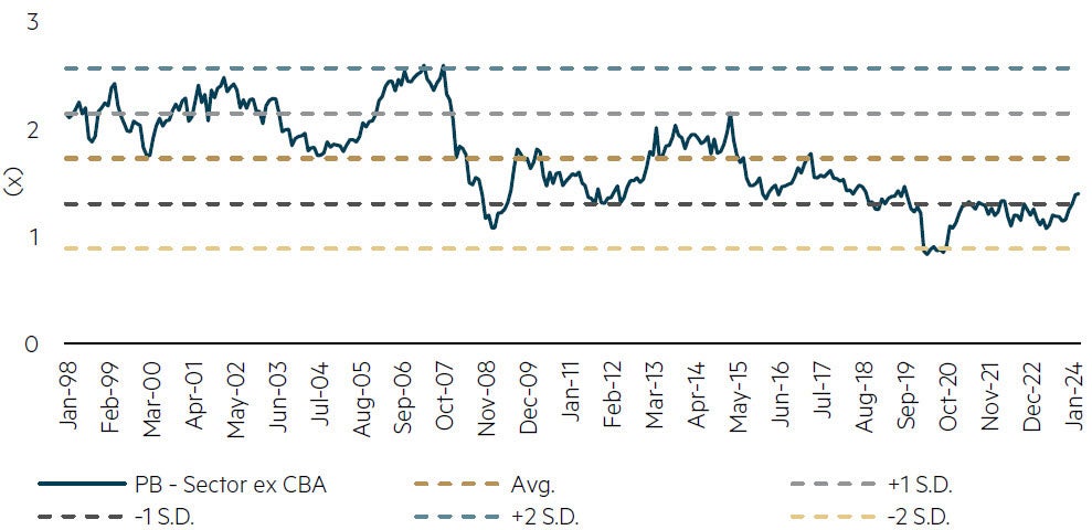 Bank valuations rebound from near historic lows web chart