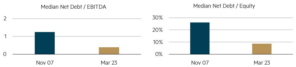 Indicators of balance sheet strength